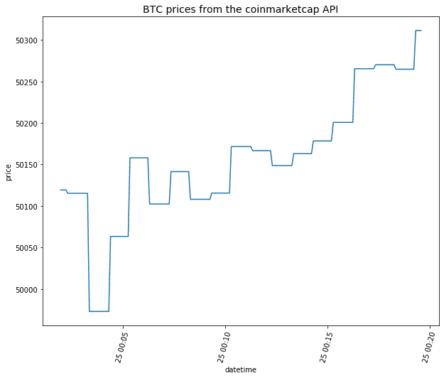 price quotes obtained from the coinmarketcap api 