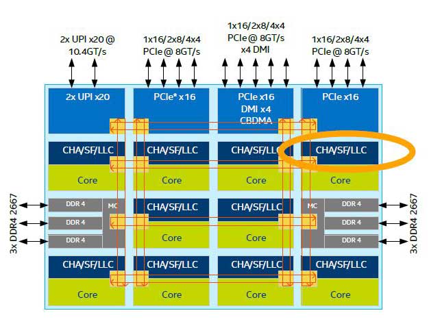 Intel Skylake-X LCC, la solución de alta gama hasta 10 cores.
