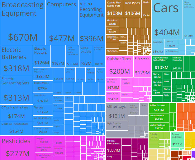 yearly-trade_Ukr-China yearly-trade_Ukr-China