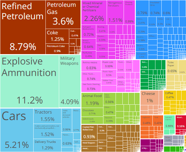 yearly-trade_Ukraine-Poland yearly-trade_Ukraine-Poland