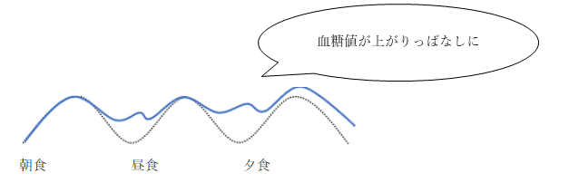 間食をした時の血糖値変化