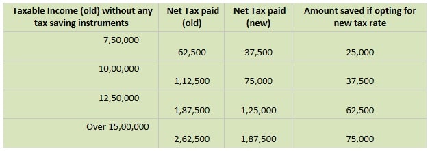 Amount saved if opting for new tax rate - for salaried professional below 60 years age