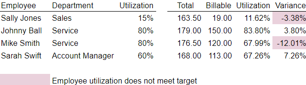 Employee Utilization Employee Utilization