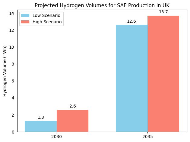 Projected Hydrogen Volumes for SAF Production in UK Projected Hydrogen Volumes for SAF Production in UK