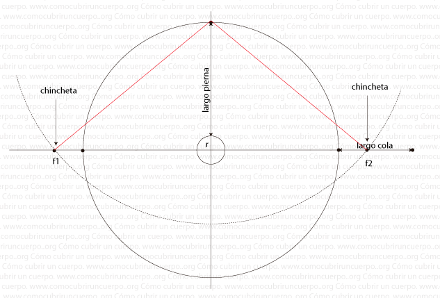 Esquema del método del jardinero para trazar la elipse de una falda de capa con cola, con focos f1 y f2 y recorrido rojo de la cinta