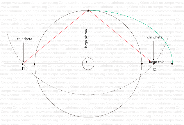 Esquema del método del jardinero para trazar la elipse de una falda de capa con cola, con focos f1 y f2 y recorrido rojo de la cinta