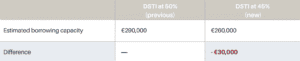 Concrete example #1: net salary of €2,000/month For a borrower with a net monthly income of €2,000, with no other ongoing credit: