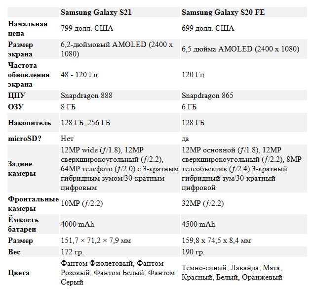 Разница между Samsung Galaxy S21 и Galaxy S20 FE: какой телефон выбрать? 2 Характеристики Samsung Galaxy S21 и Galaxy S20 FE
