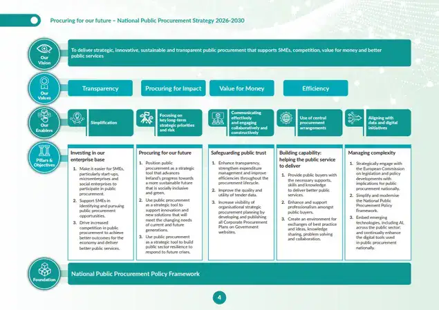 Ireland's Public Procurement Strategy 2026-2030
