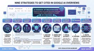 SEO framework showing nine strategies to get cited in Google AI Overviews including schema markup topical authority and E-E-A-T
