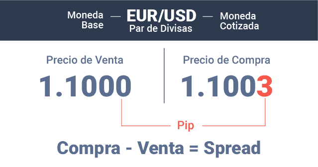 compra-venta-spread