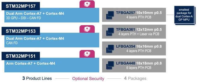 The STM23MP1 family