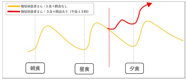 血糖グラフ図