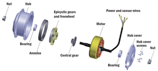 Exploded view of an e-bike hub motor showing bearings, gears, motor, wires, and hub cover.