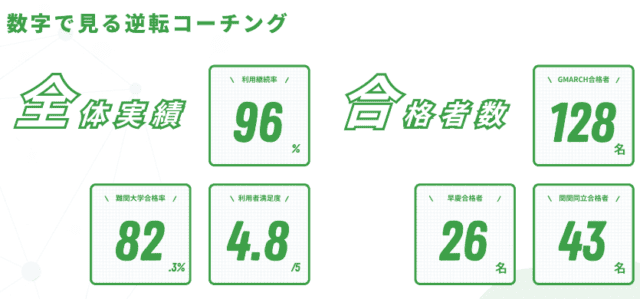 逆転コーチング総合型選抜はやばい？口コミ・評判・料金を徹底取材！