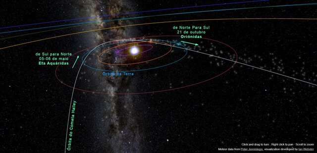 Nuvem de fragmentos do Cometa Halley (pontos brancos). Os fragmentos atingem a Terra de Sul para Norte entre 05 e 06 de maio gerando a Eta Aquaridas, e de Norte para Sul em 21 de outubro, gerando a Oriónidas - Créditos: meteorshowers.org / BRAMON
