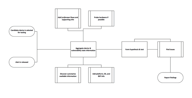 General Approach to Finding Vulnerabilities, but Assumes a Number of Tools, Probes or More Delicate Expertise to Obtain Adequate Confidence in Results