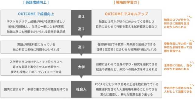 【口コミは本当？】英語塾アウトカムの料金・評判・効果を比較レビュー
