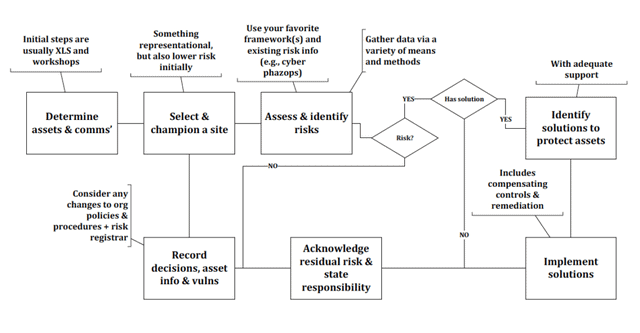 Another Generalized Example Process to Examine How to Protect an Embedded System (or Systems Under Consideration) with Reflection on their Deployment and/or Related Context, Specific to the Organization