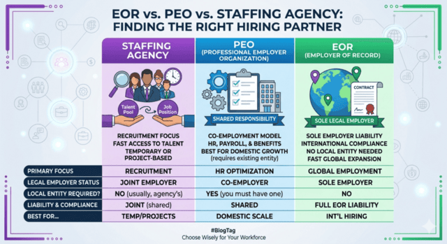 Understanding the Basics: EOR, PEO, and Staffing Agency