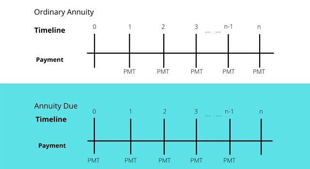 Ordinary Annuity & Annuity Due