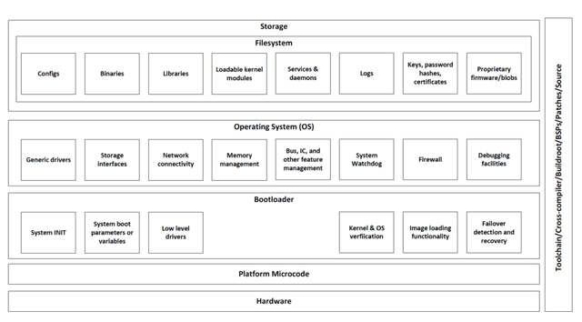  Simplified Diagram of a "Straightforward" Architecture