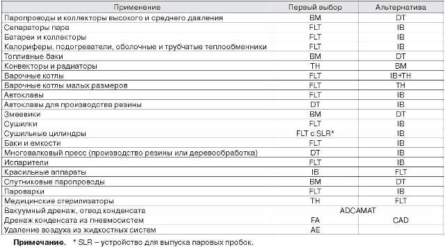 Таблиця 1. Рекомендації з вибору конденсатоотводчиков