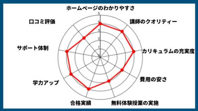 リザプロ英検®対策コースの評判・口コミ6選！怪しい？英検®に合格できる？