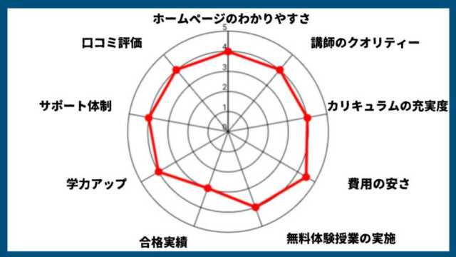 Studyコーデの料金は高い？他のオンライン予備校と徹底比較！