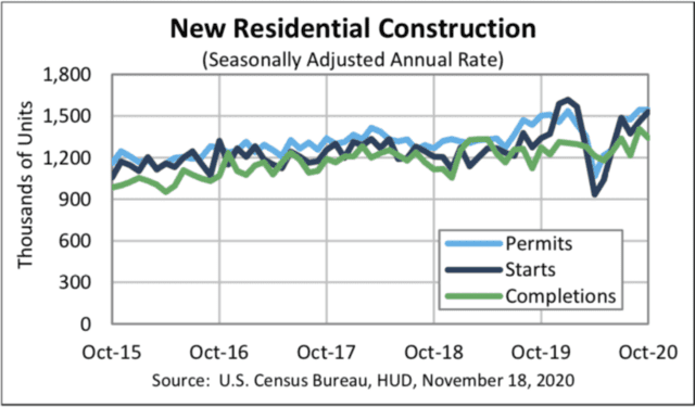 new residential construction US census bureau