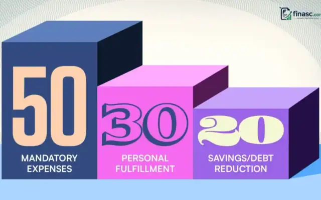 50/30/20 Budget Rule