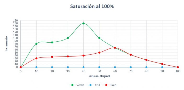 Entiende (por fin) en que se diferencian Intensidad y Saturación.