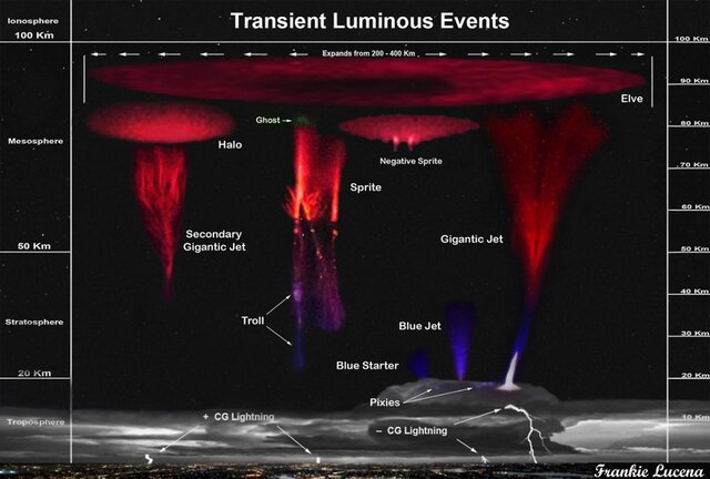 Transient Luminous Events - Credits: Frankie Lucena
