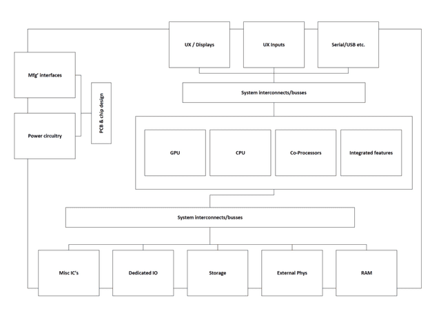 Physical Component Architecture Example