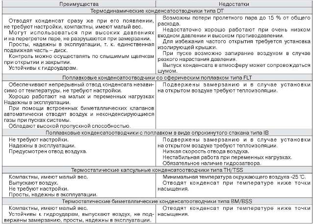 Таблиця 2. Переваги й недоліки різних типів конденсатоотводчиков.