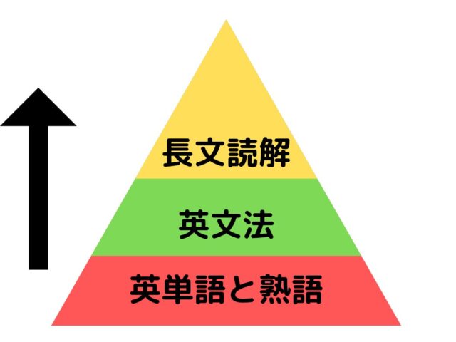 【必見】大学受験英語の基礎固め！効果的な勉強法＆おすすめ参考書