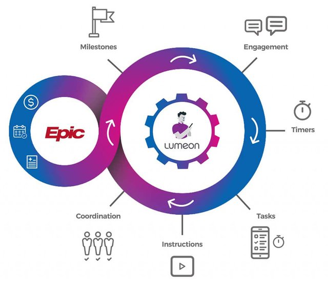 An image showing how Lumeon extends the reach of the Epic EHR