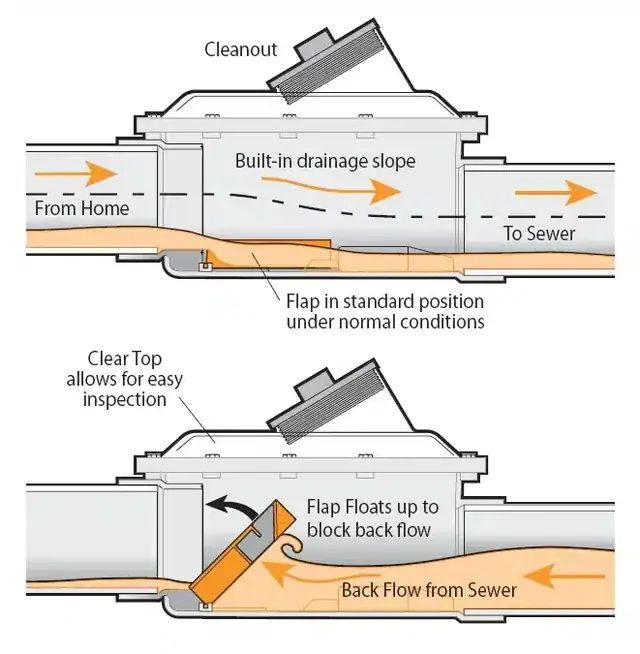 backwater valve installation Toronto