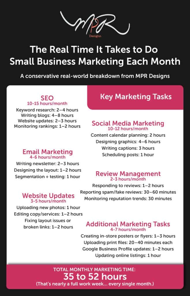 Small business marketing monthly time breakdown by MPR Designs. Total: 35-52 hours.