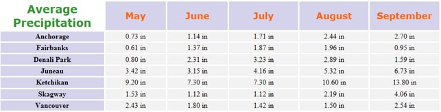 alaska_precipitation_by_month