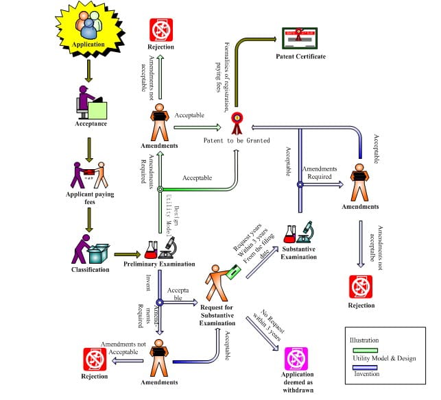 Process of Chinese patent application