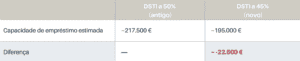 Exemplo concreto n.º 2: salário líquido de 1.500 €/mês Para uma pessoa com um rendimento líquido mensal de 1.500 €, sem outro crédito em curso, aplica-se a mesma lógica de forma proporcional:
