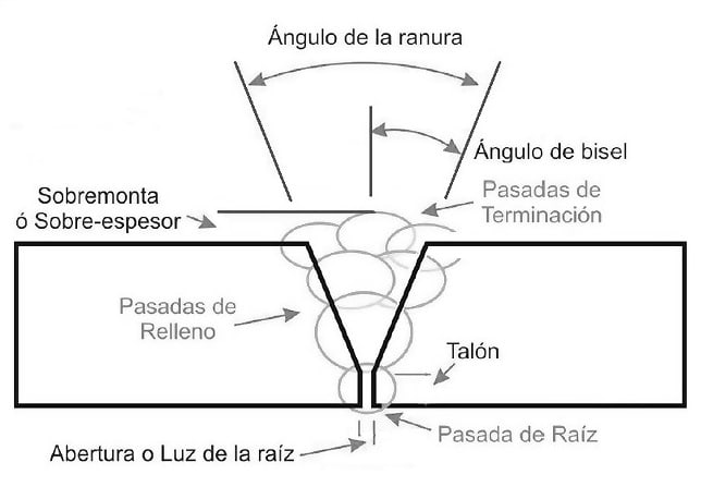 TERMINOLOGÍA DE JUNTAS SOLDADAS