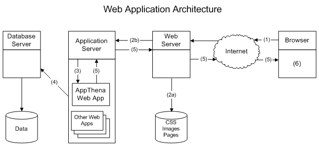 Web Application Architecture