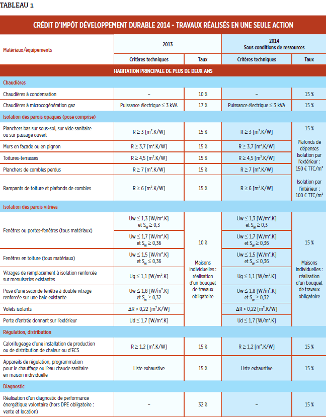 credit-developpement-durable-2014 credit-developpement-durable-2014