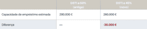 Exemplo concreto n.º 1: salário líquido de 2.000 €/mês Para uma pessoa com um rendimento líquido mensal de 2.000 €, sem outro crédito em curso: