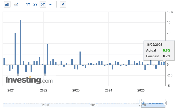 US sales (Source: Investing.com)