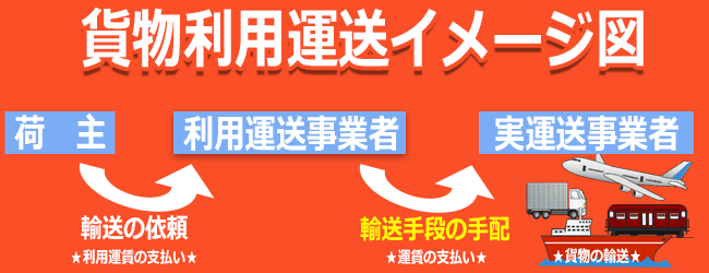 貨物利用運送イメージ図