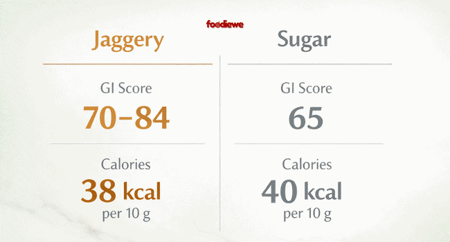 how much jaggery per day is safe based on glycaemic index