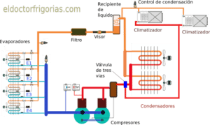 Esquema freeheating condensación climatizadores